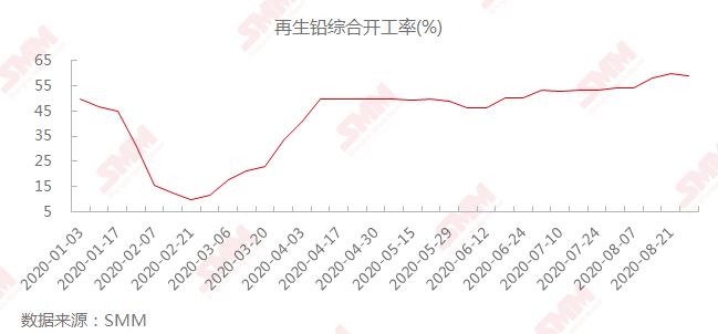 鉛蓄電池消費(fèi)旺季不旺 9月鉛價(jià)運(yùn)行重心進(jìn)一步下移