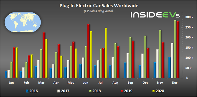 2020年7月全球插電式電動車銷量一覽