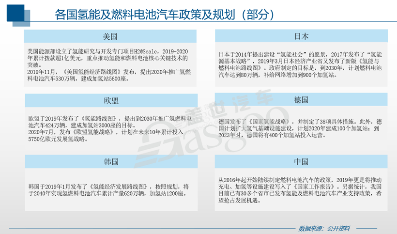 各國扶持力度加大 氫燃料電池車迎來新風口