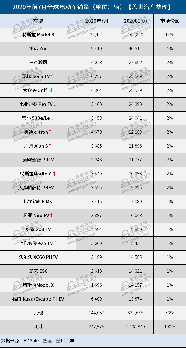 銷量，特斯拉，7月全球電動汽車銷量,全球最暢銷電動車