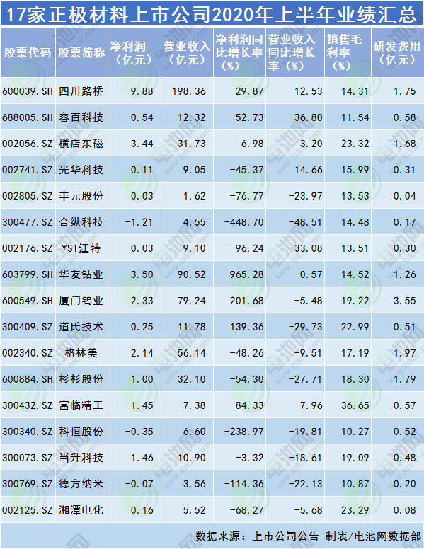 17家正極材料上市公司2020年上半年業績匯總