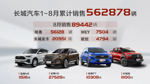 長城汽車8月銷量