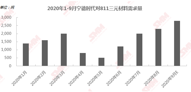 寧德時代明年高鎳需求可達33GWh 高鎳低鈷路線仍是未來發(fā)展趨勢