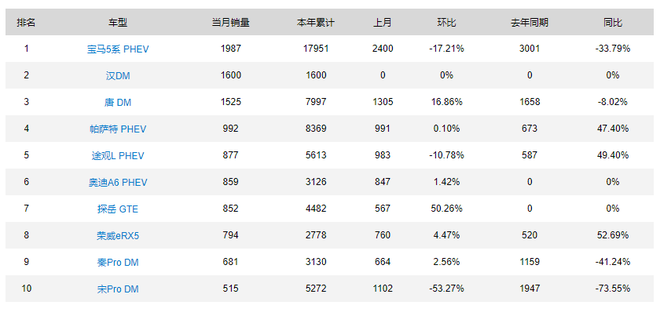 2020年8月新能源汽車銷量 - PHEV銷量排行榜