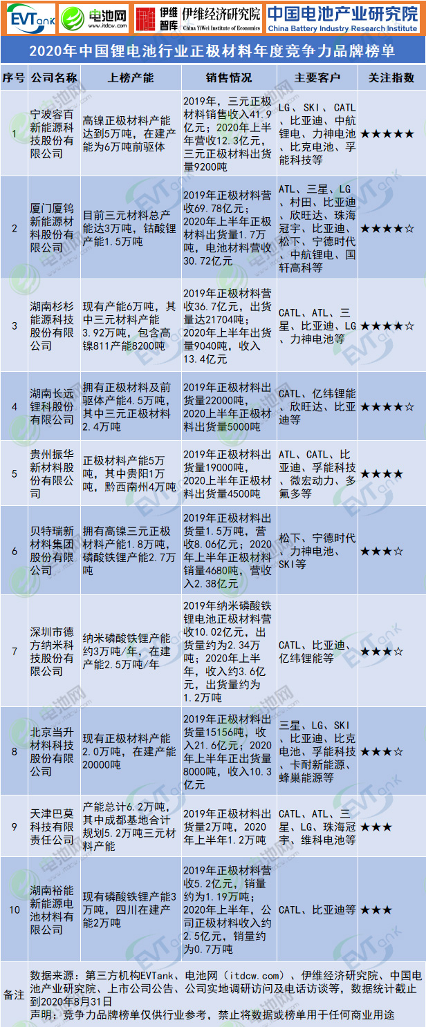 2020年中國(guó)鋰電池行業(yè)正極材料年度競(jìng)爭(zhēng)力品牌榜單