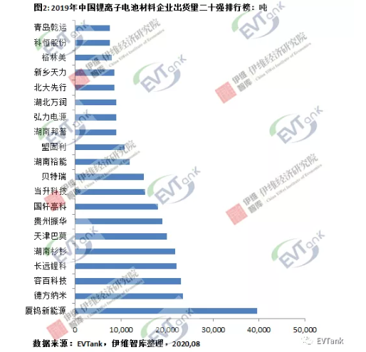 2019年中國(guó)鋰離子電池正極材料企業(yè)出貨量二十強(qiáng)