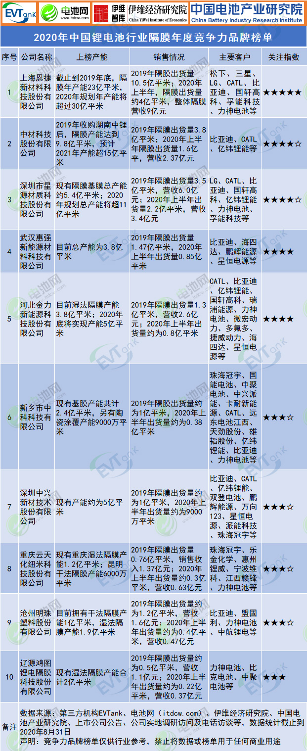 2020年中國鋰電池行業隔膜年度競爭力品牌榜單發布