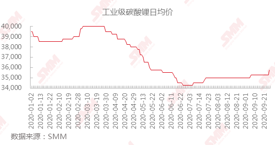 工業級碳酸鋰價格企穩回升 10月仍有上漲空間