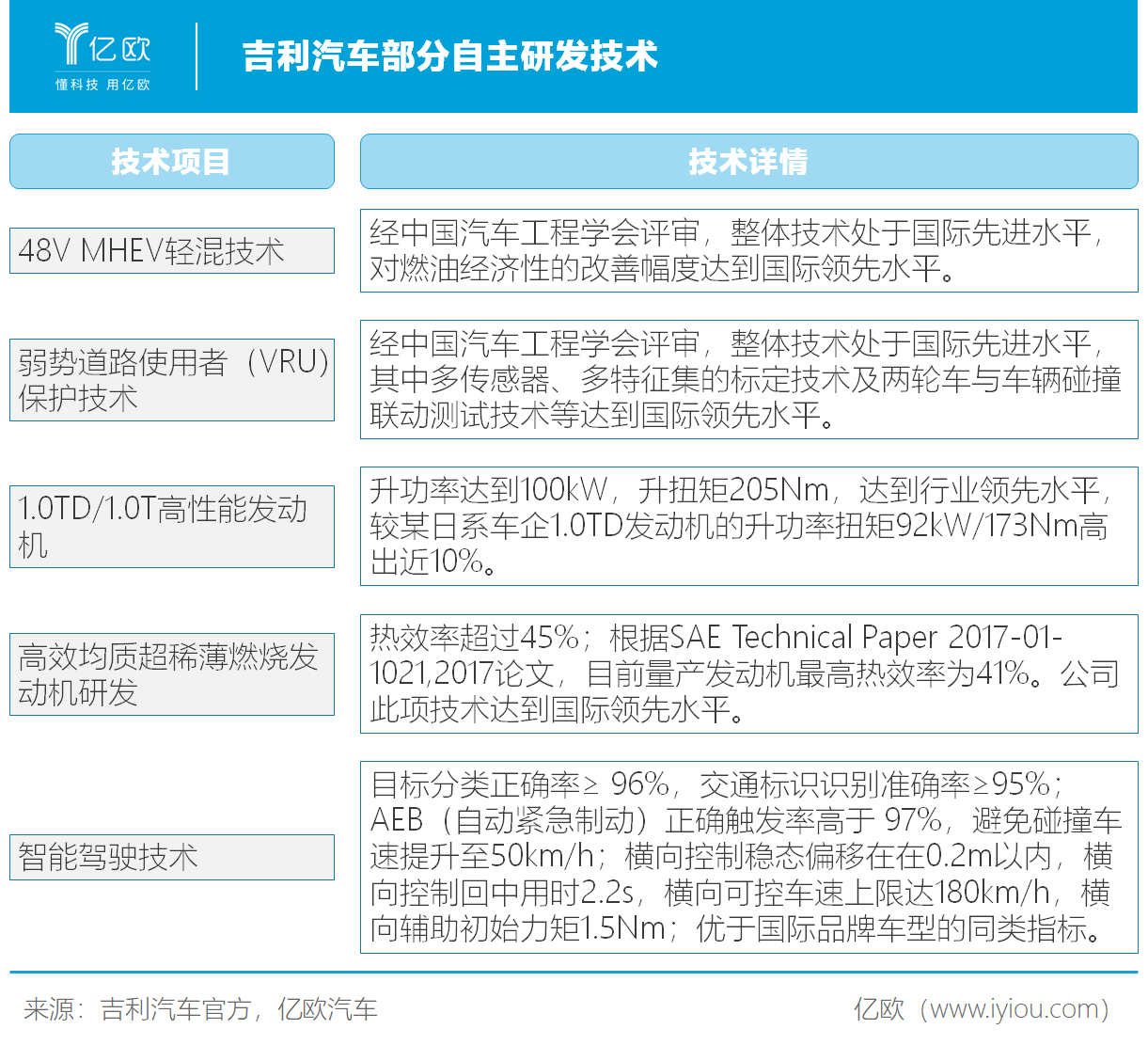 吉利汽車部分自主研發(fā)技術