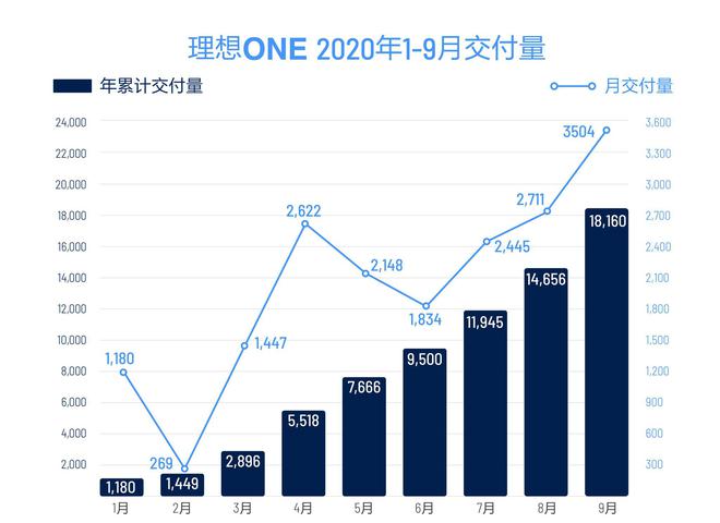 理想汽車9月交付3504輛 環比8月增長29.3%