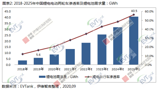 2025年中國電動兩輪車產量或將破6500萬輛 鋰電池滲透率將超50%
