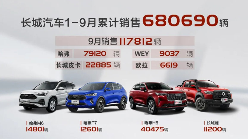  長(zhǎng)城汽車(chē)9月銷(xiāo)量