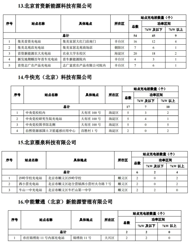 2020年度第一批北京市單位內部公用充電設施建設補助資金項目名單