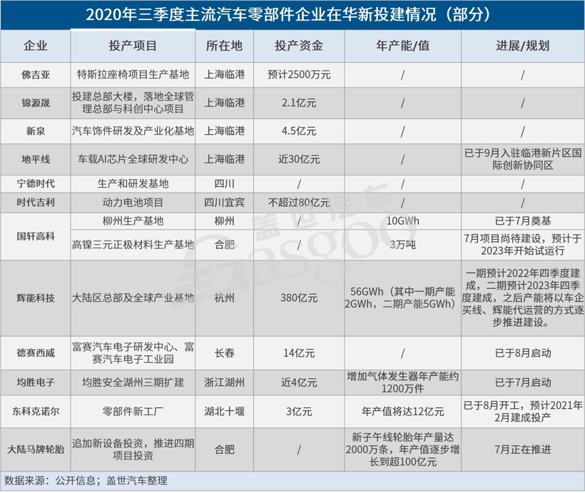 Q3約20家汽車零部件企業在華投建新項目 特斯拉國產化拉動明顯