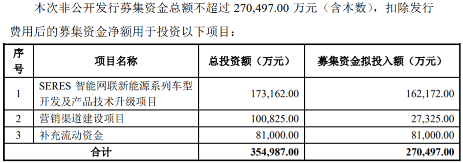 小康股份擬定增募資27億元 加碼智能網(wǎng)聯(lián)新能源汽車項目