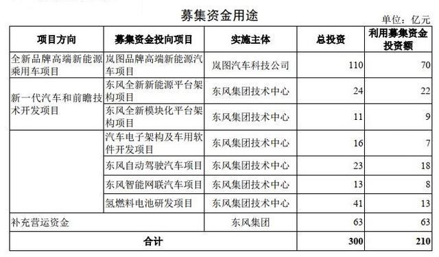東風(fēng)汽車集團(tuán)IPO申請獲受理 擬融資210億元