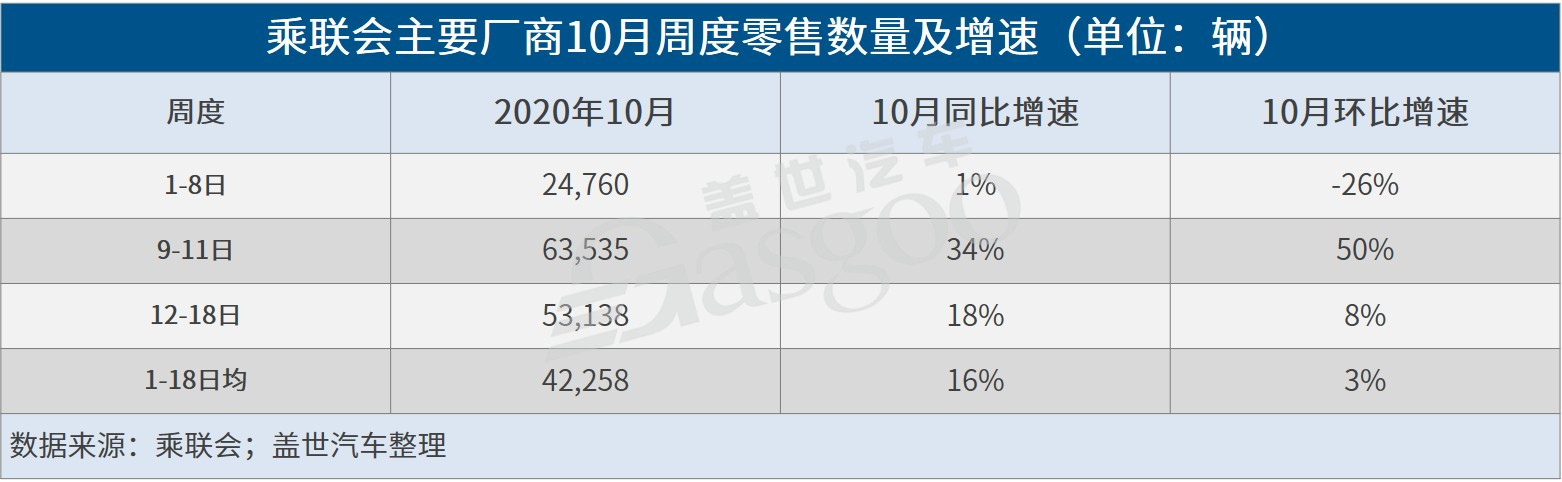 10月銷量增長壓力相對(duì)較大 四季度車市增速或接近三季度
