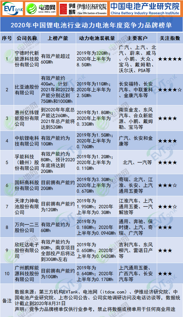 2020年中國鋰電池行業動力電池年度競爭力品牌榜單