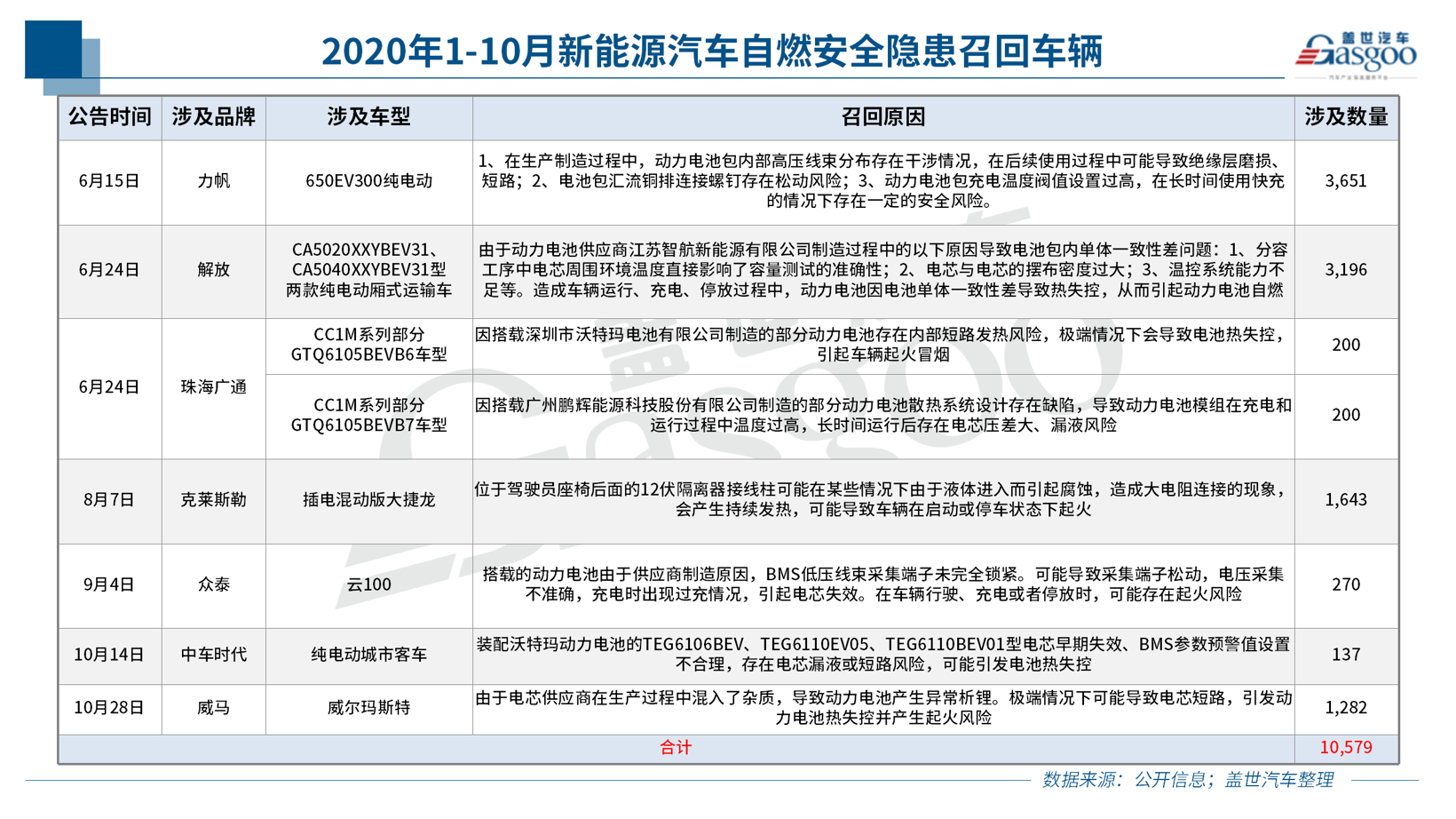 10月召回14.5萬輛：純電動車型扎堆 燃油泵或再致大規模召回
