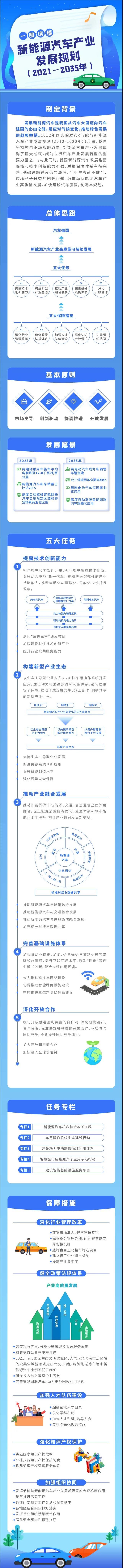 【圖解】新能源汽車產業(yè)發(fā)展規(guī)劃（2021-2035年）