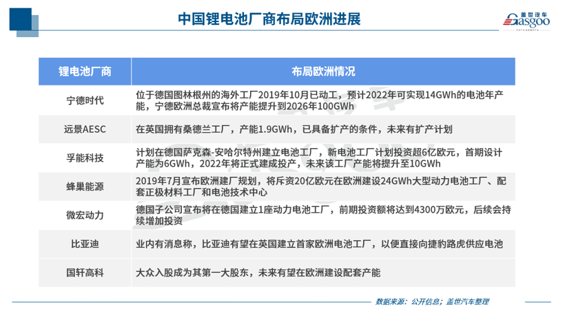 瞄準歐洲市場 國內電池企業出海布局正當時