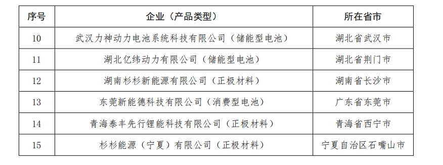 工信部：第五批符合《鋰離子電池行業規范條件》企業名單