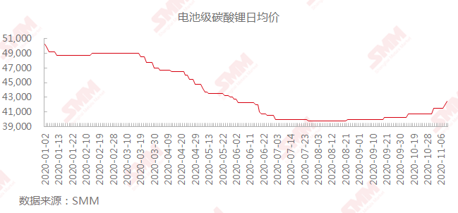鋰電池概念股走勢強勁 電碳價格或仍將小幅上調