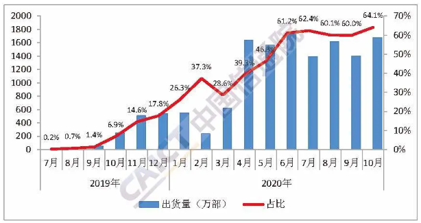 國內(nèi)5G手機(jī)出貨量及占比