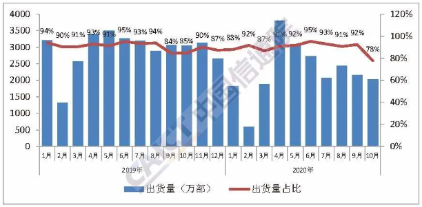 國產(chǎn)品牌手機(jī)出貨量及占比