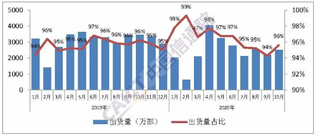 國內(nèi)智能手機(jī)出貨量及占比