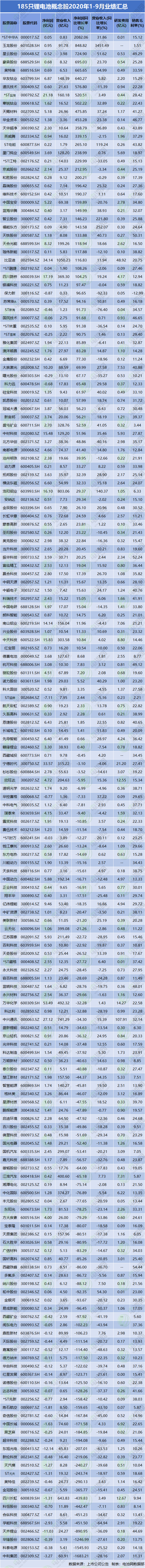 誰在逆勢(shì)增長？185只鋰電池概念股1-9月業(yè)績(jī)匯總