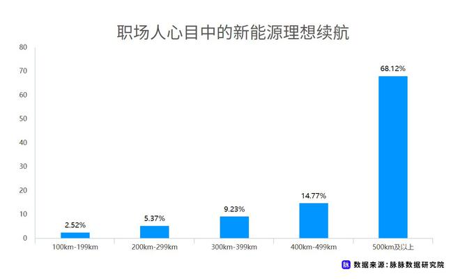 近七成消費者理想續航應超500km 脈脈發布職場人新能源車消費調研