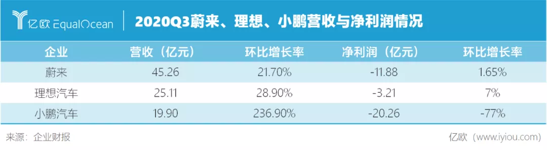 蔚來理想小鵬答卷對(duì)比 誰(shuí)離特斯拉最近？
