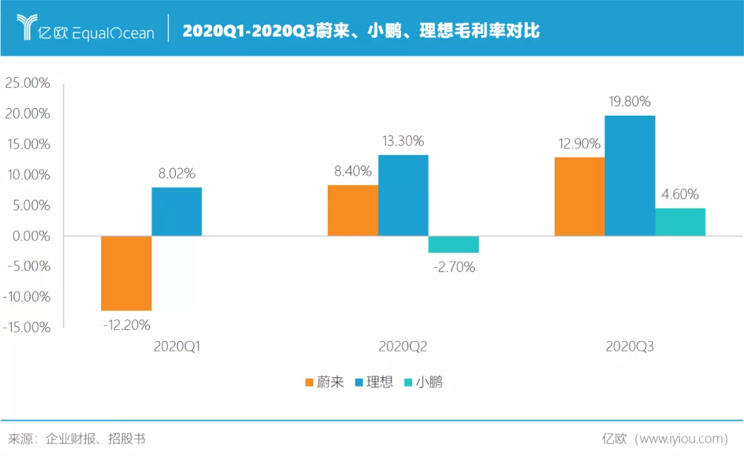 蔚來理想小鵬答卷對(duì)比 誰(shuí)離特斯拉最近？