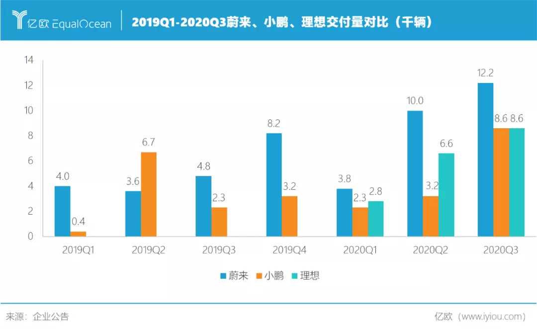蔚來理想小鵬答卷對(duì)比 誰(shuí)離特斯拉最近？