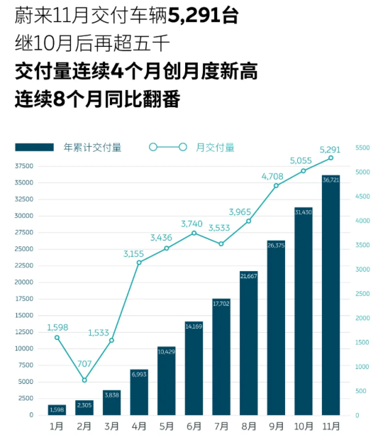 蔚來