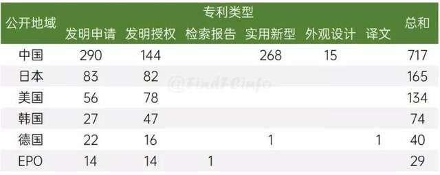 部分地區(qū)燃料電池專(zhuān)利10月公開(kāi)／授權(quán)情況