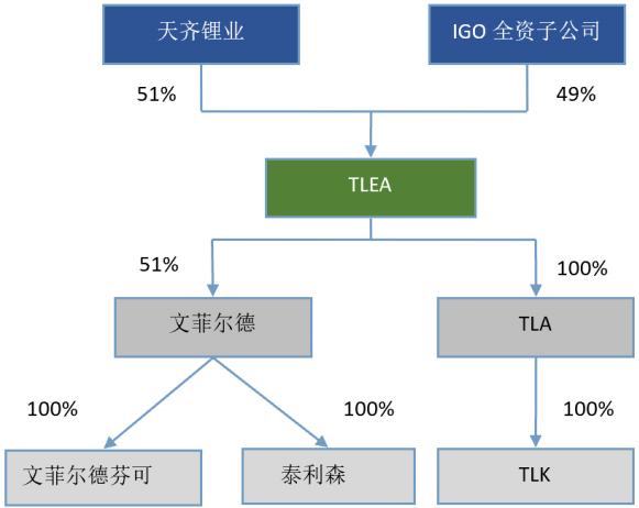 本次交易完成后，TLEA及相關標的的主要股權結構