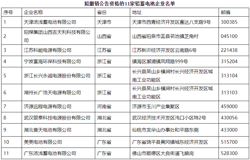 擬撤銷公告資格的11家鉛蓄電池企業名單