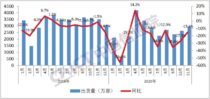 圖1  國內(nèi)手機(jī)市場出貨量