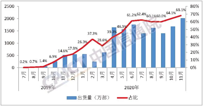 圖3  國內(nèi)5G手機(jī)出貨量及占比