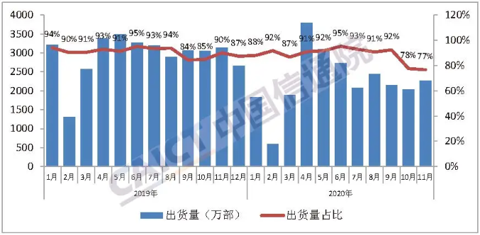 圖4  國產(chǎn)品牌手機(jī)出貨量及占比