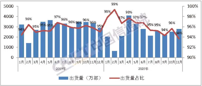 圖5  國內(nèi)智能手機(jī)出貨量及占比