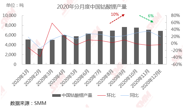 5G手機出貨量占比繼續提升 未來2-3個月鈷酸鋰價格預計小漲后回落