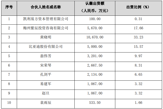 各合伙人認(rèn)繳出資額、出資比例
