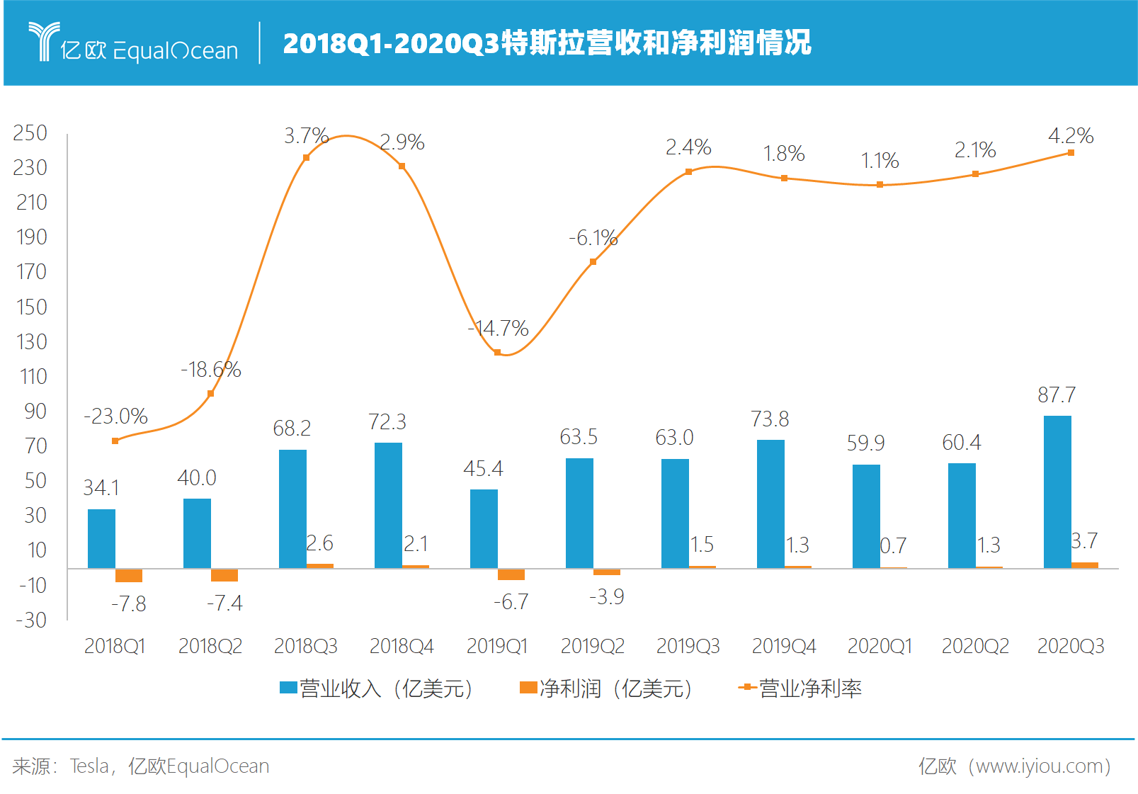 2018Q1-2020Q3特斯拉營收凈利潤