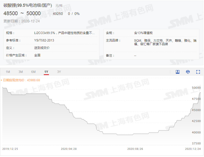 碳酸鋰價格火熱鋰電池板塊強勁 預計明年一季度價格繼續漲