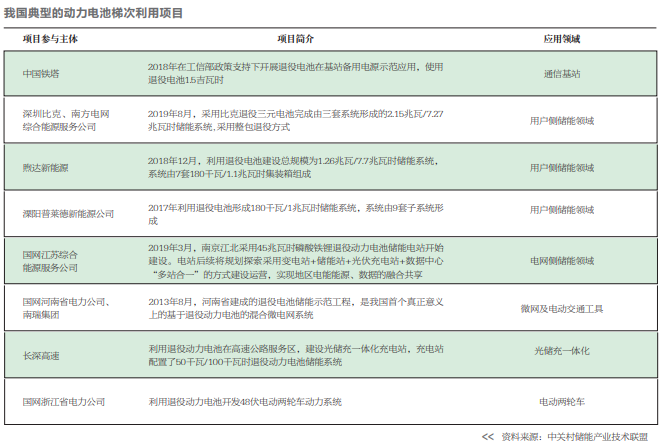 退役電池：梯次利用前景看好 有序市場如何建立？