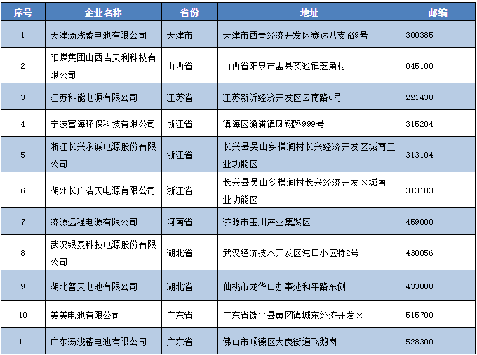 從公告中撤銷(xiāo)的11家鉛蓄電池企業(yè)名單（第二批）
