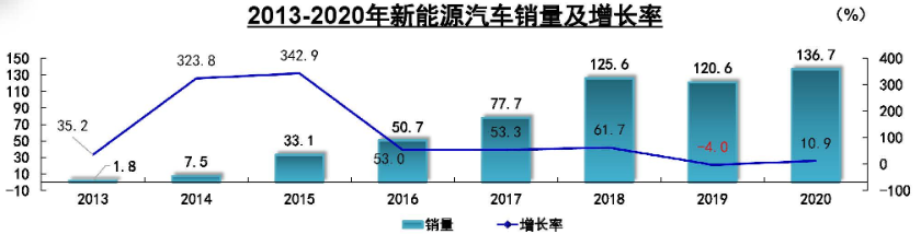 圖片來(lái)源：中汽協(xié)